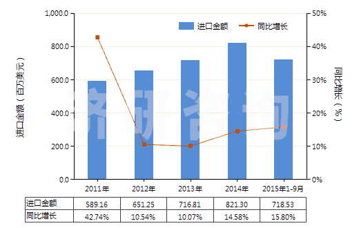 2011-2015年9月中國(guó)其他橡、塑或再生皮革外底，皮革鞋面的鞋靴(HS64039900)進(jìn)口總額及增速統(tǒng)計(jì)